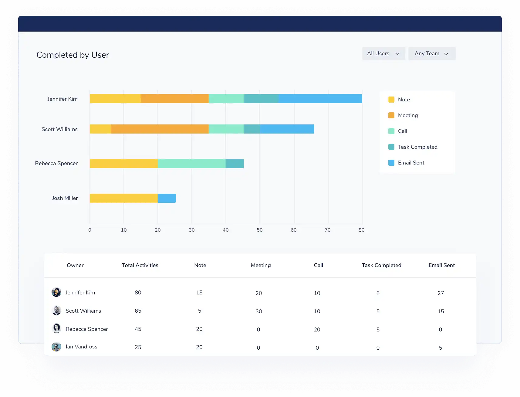 CRM dashboard showing a bar chart of tasks completed by users, broken down by notes, meetings, calls, completed tasks, and emails sent.