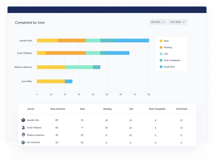CRM dashboard showing a bar chart of tasks completed by users, broken down by notes, meetings, calls, completed tasks, and emails sent.