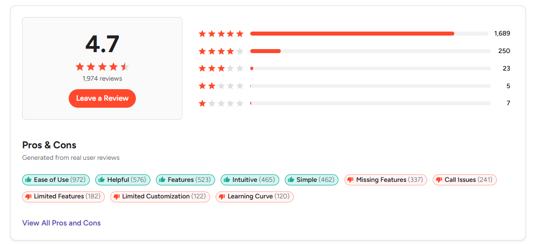 Product review summary showing 4.7 stars from 1,974 reviews, with a breakdown of star ratings and user-generated pros like 'Ease of Use' and cons like 'Missing Features'.