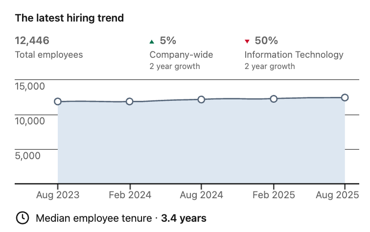 Hiring trend chart with employee count and growth metrics.