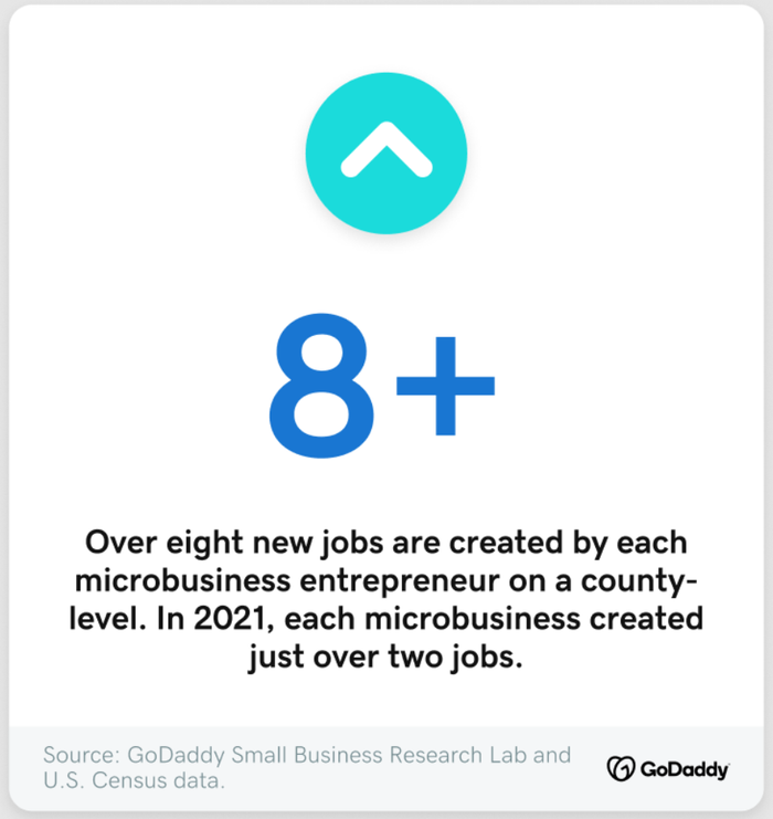 Infographic: '8+' with an upward arrow. Text reads: 'Over eight new jobs are created by each microbusiness entrepreneur on a county-level. In 2021, each microbusiness created just over two jobs.'