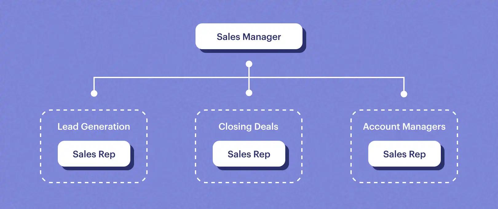 assembly model for sales team