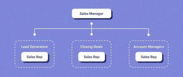 assembly model for sales team