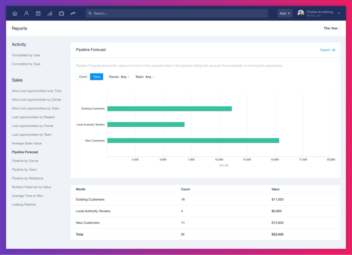 Capsule CRM report showing horizontal bar chart comparing pipeline values for existing customers, local authority tenders, and new customers.