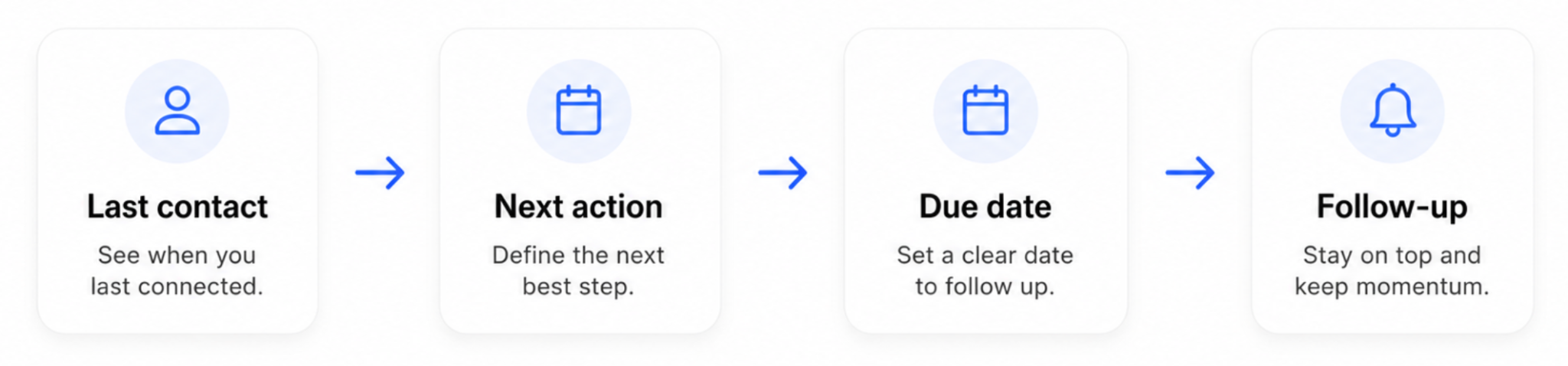 Four-step process flow: Last contact, Next action, Due date, Follow-up.