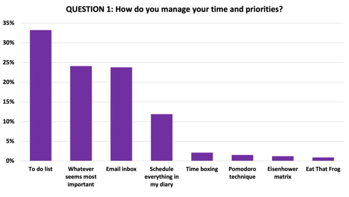 Graph showing how people manage their time and priorities.