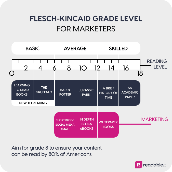 A chart showing the flesch-kincaid grade level for marketers.
