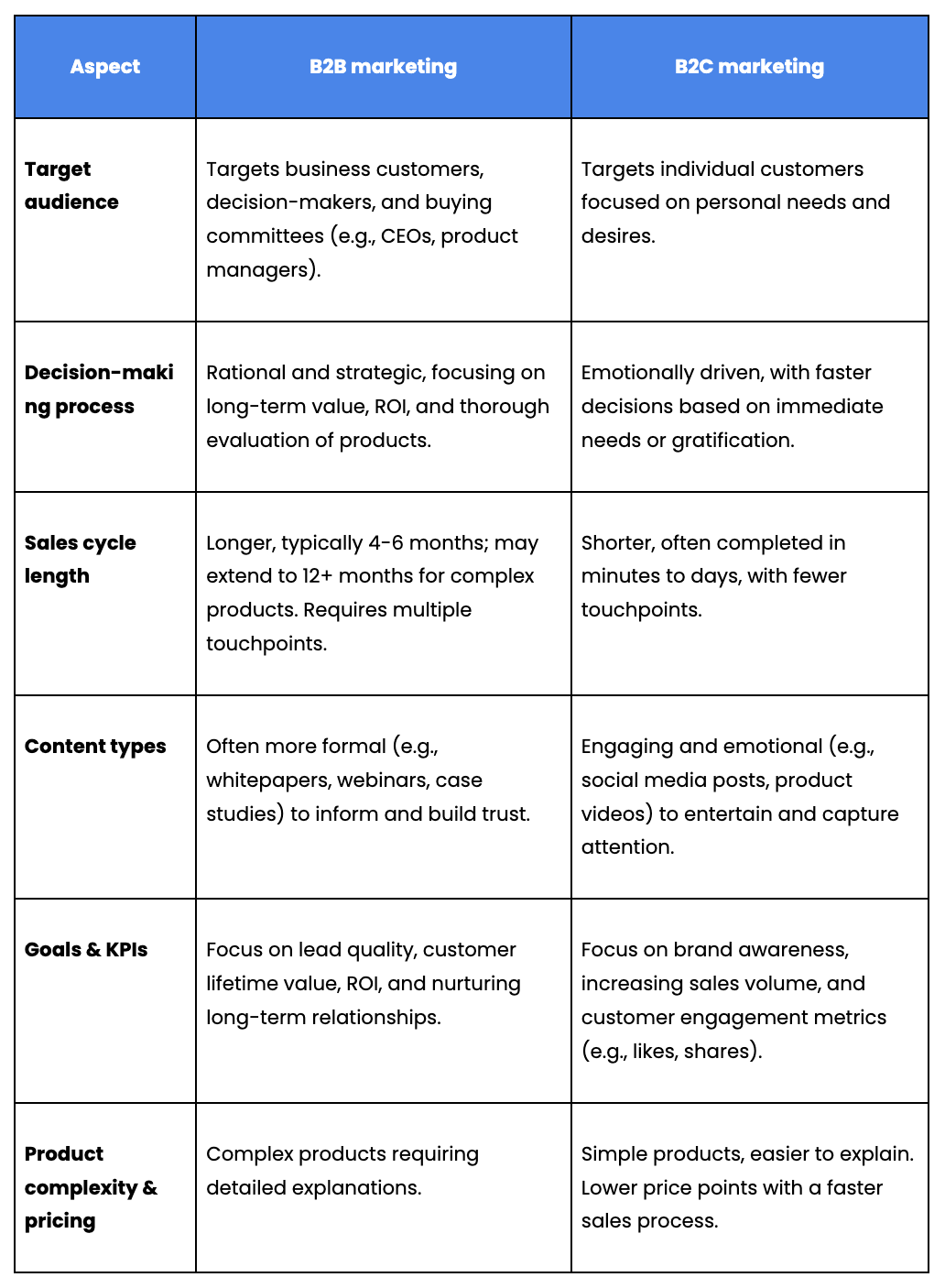 a table showing the differences between b2b marketing and b2c marketing