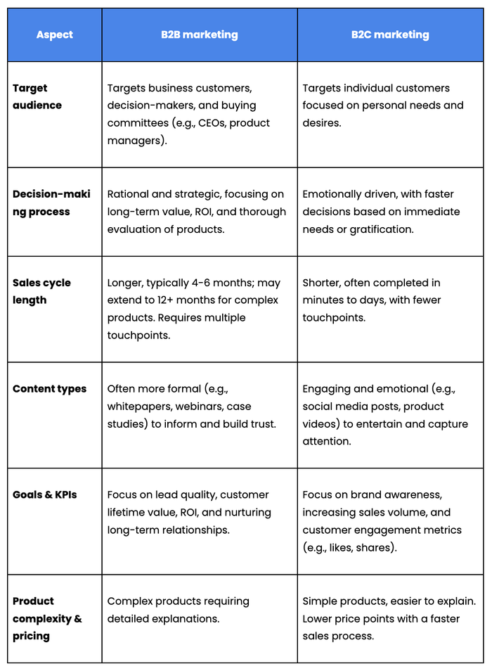 a table showing the differences between b2b marketing and b2c marketing