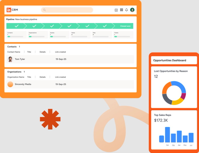 A CRM interface displaying a sales pipeline, contact details, and an opportunities dashboard with a donut chart and bar graph.