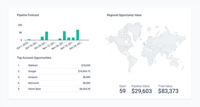A pipeline forecast and regional opportunity value dashboard with a map of the world.