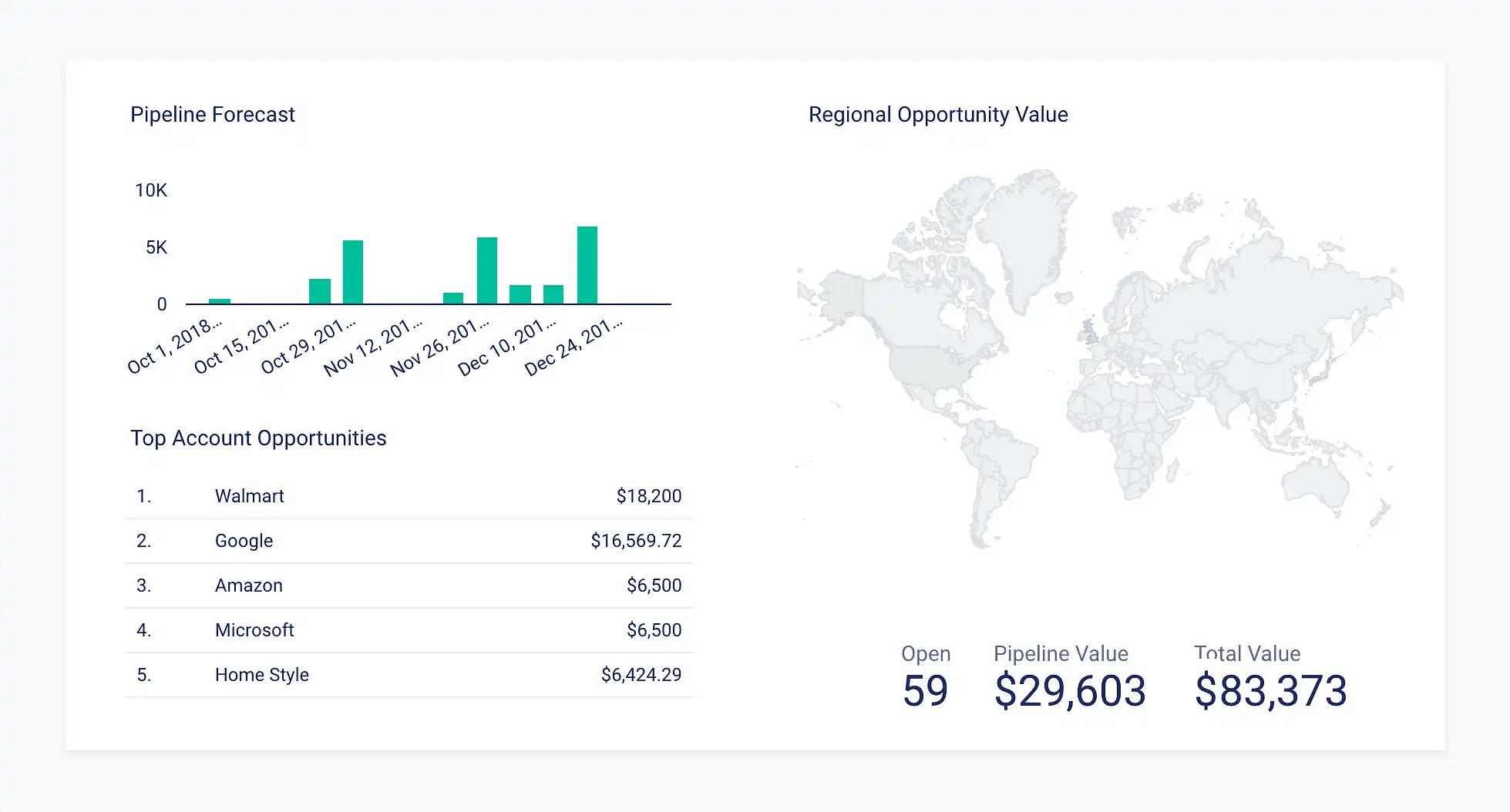 A pipeline forecast and regional opportunity value dashboard with a map of the world.