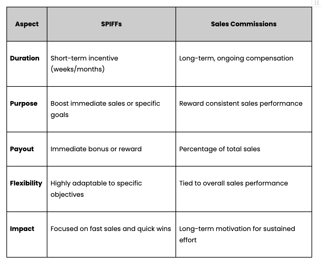SPIFF Meaning: What is SPIFF in sales?
