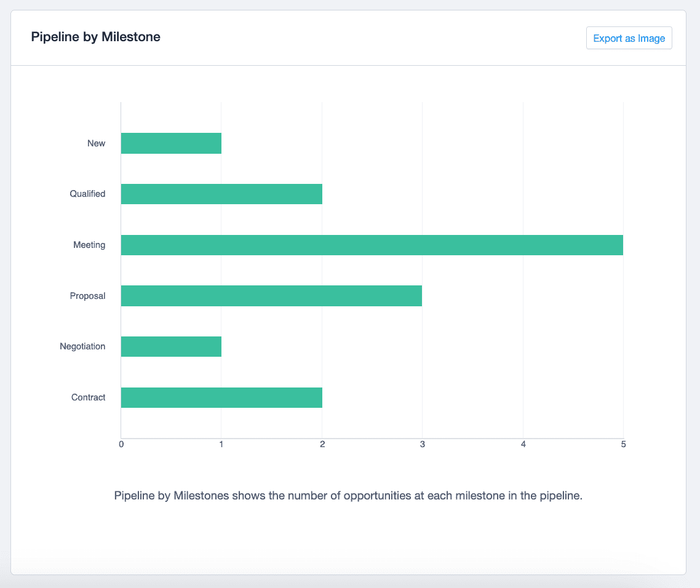 Sales analytics in Capsule CRM