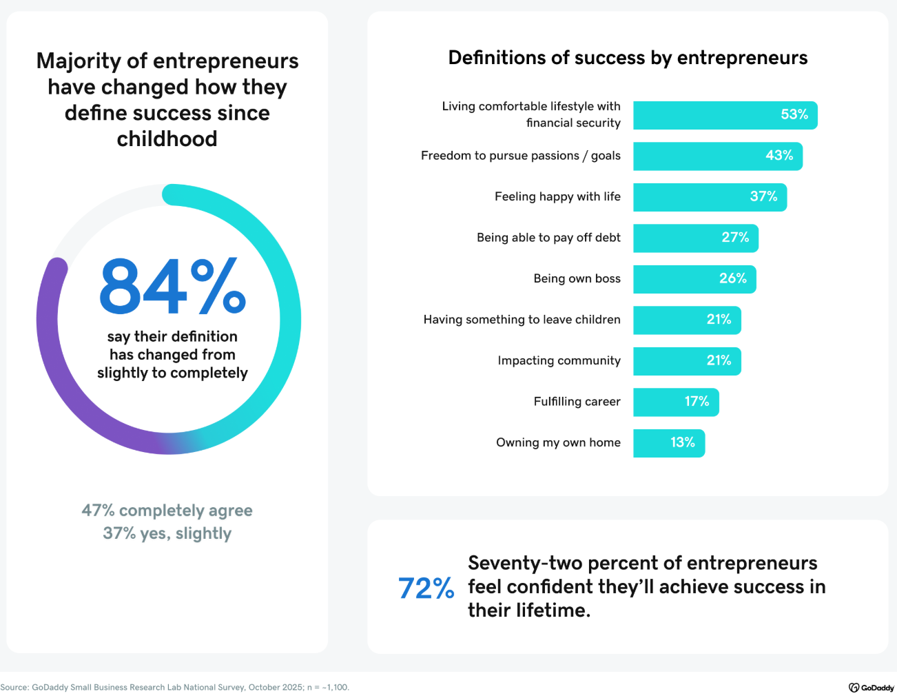 An infographic showing 84% of entrepreneurs changed their definition of success since childhood, with top definitions being living comfortably with financial security (53%) and freedom to pursue passions (43%). 72% are confident they'll achieve success.
