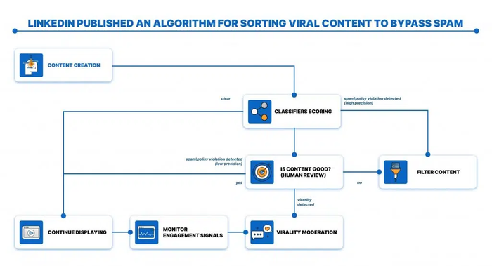 a diagram showing how linkedin published an algorithm for sorting viral content to bypass spam