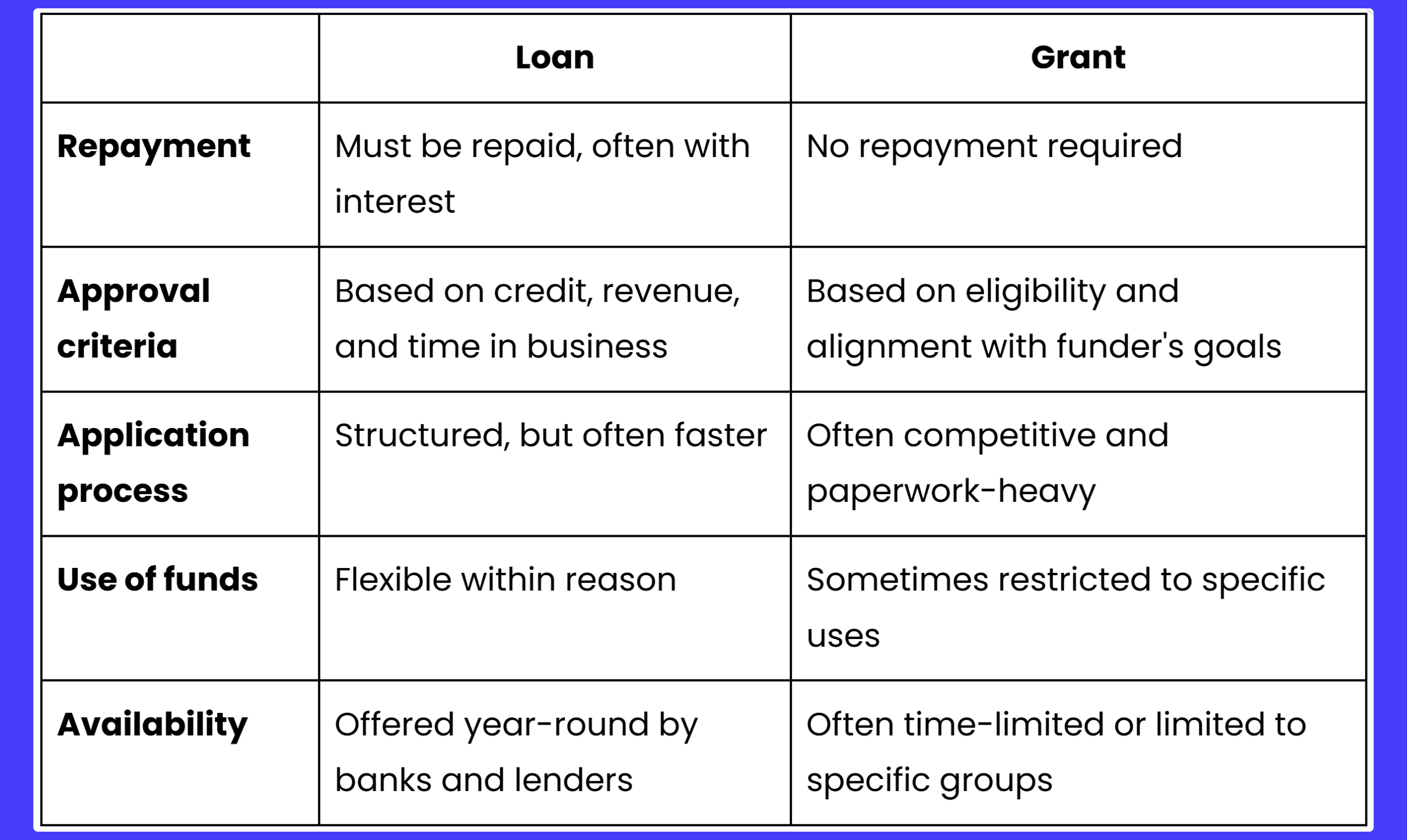 A table showing the differences between a loan and a grant.