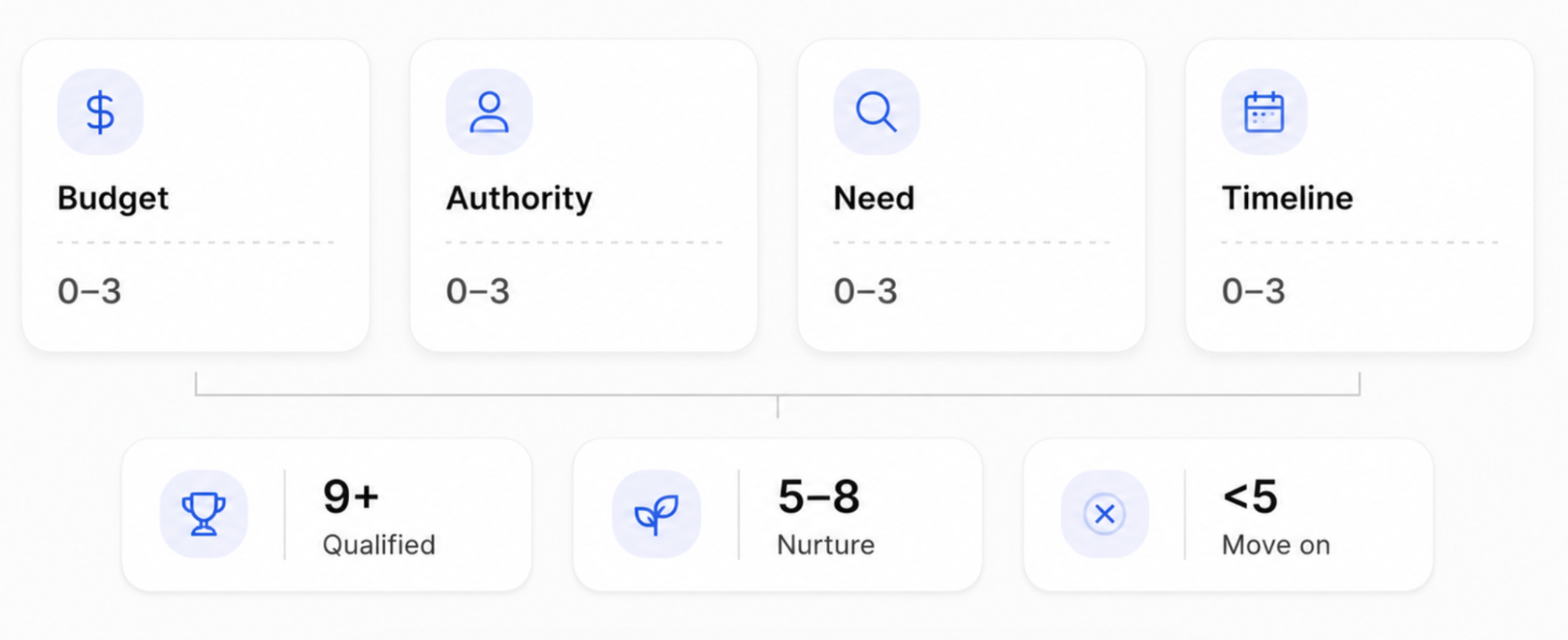 A lead qualification system with Budget, Authority, Need, and Timeline scoring (0-3 each), leading to outcomes: Qualified (9+), Nurture (5-8), or Move on (<5).