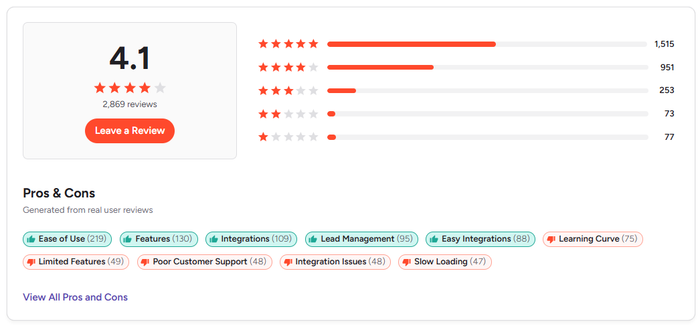 A review summary showing a 4.1-star rating from 2,869 reviews, a star rating breakdown, and user-generated pros and cons.
