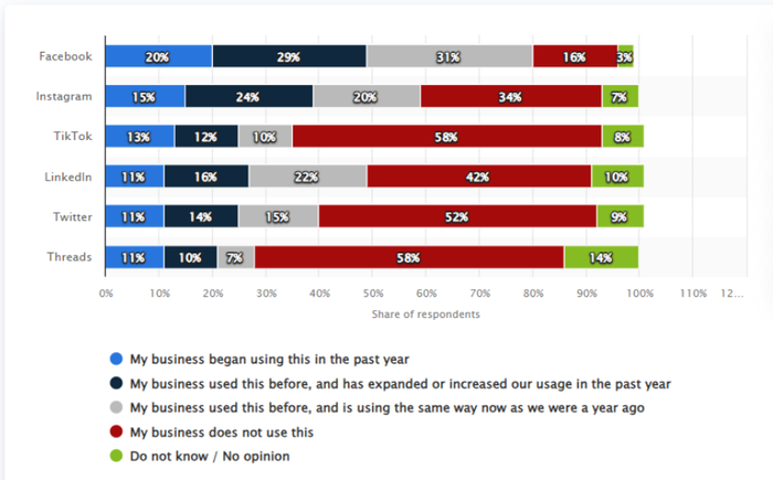 graph showing social meida usage by small business
