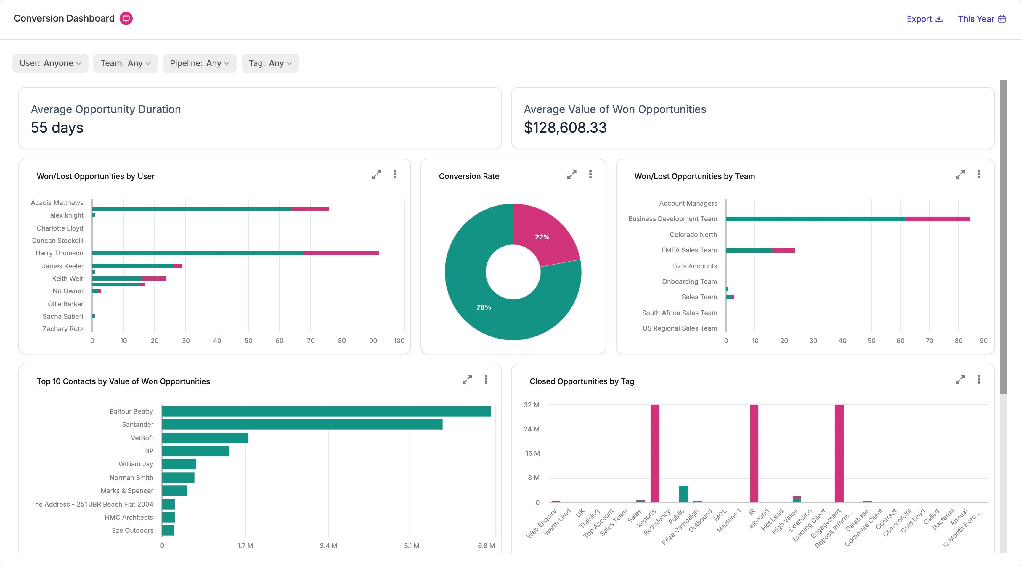Informes del panel de conversión que muestran gráficos y datos