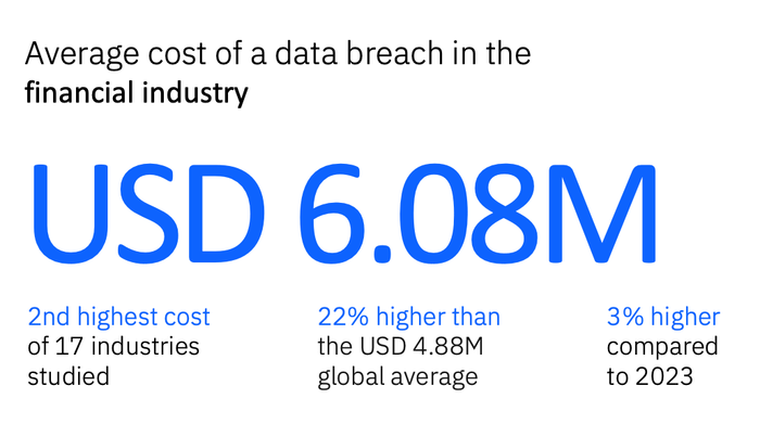 the average cost of a data breach in the financial industry is 6.08m