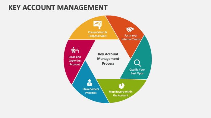 Graphic demonstrates the different stages involved in key account management