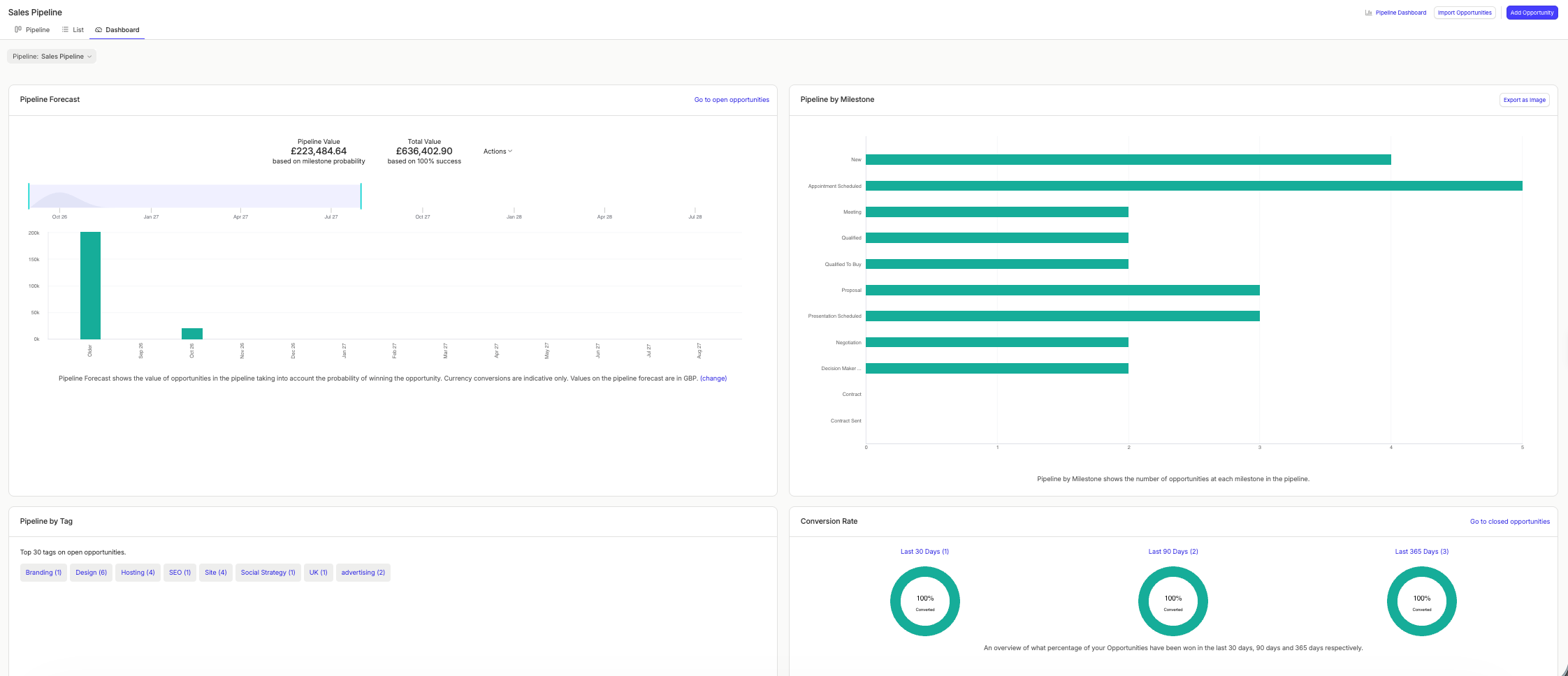 Vista completa del panel del embudo de ventas con los cuatro gráficos