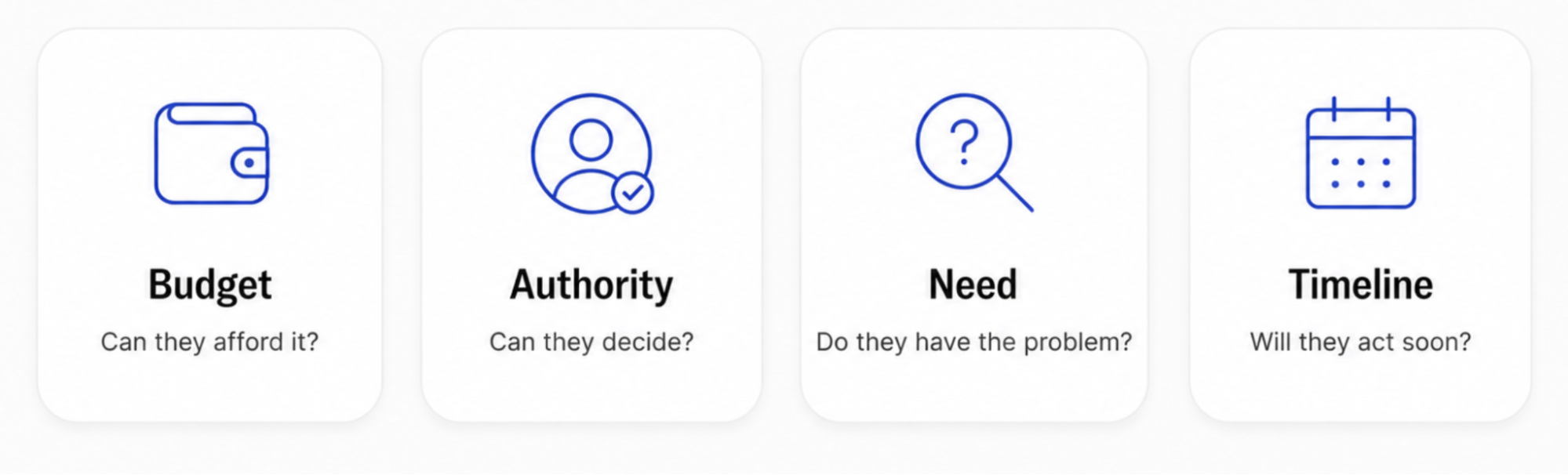 Four cards detailing the BANT sales qualification framework: Budget, Authority, Need, and Timeline.