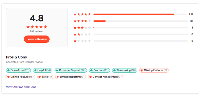 A review section displaying an average rating of 4.8 stars from 298 reviews, a star rating distribution chart, and categorized pros like "Ease of Use" and cons like "Missing Features".