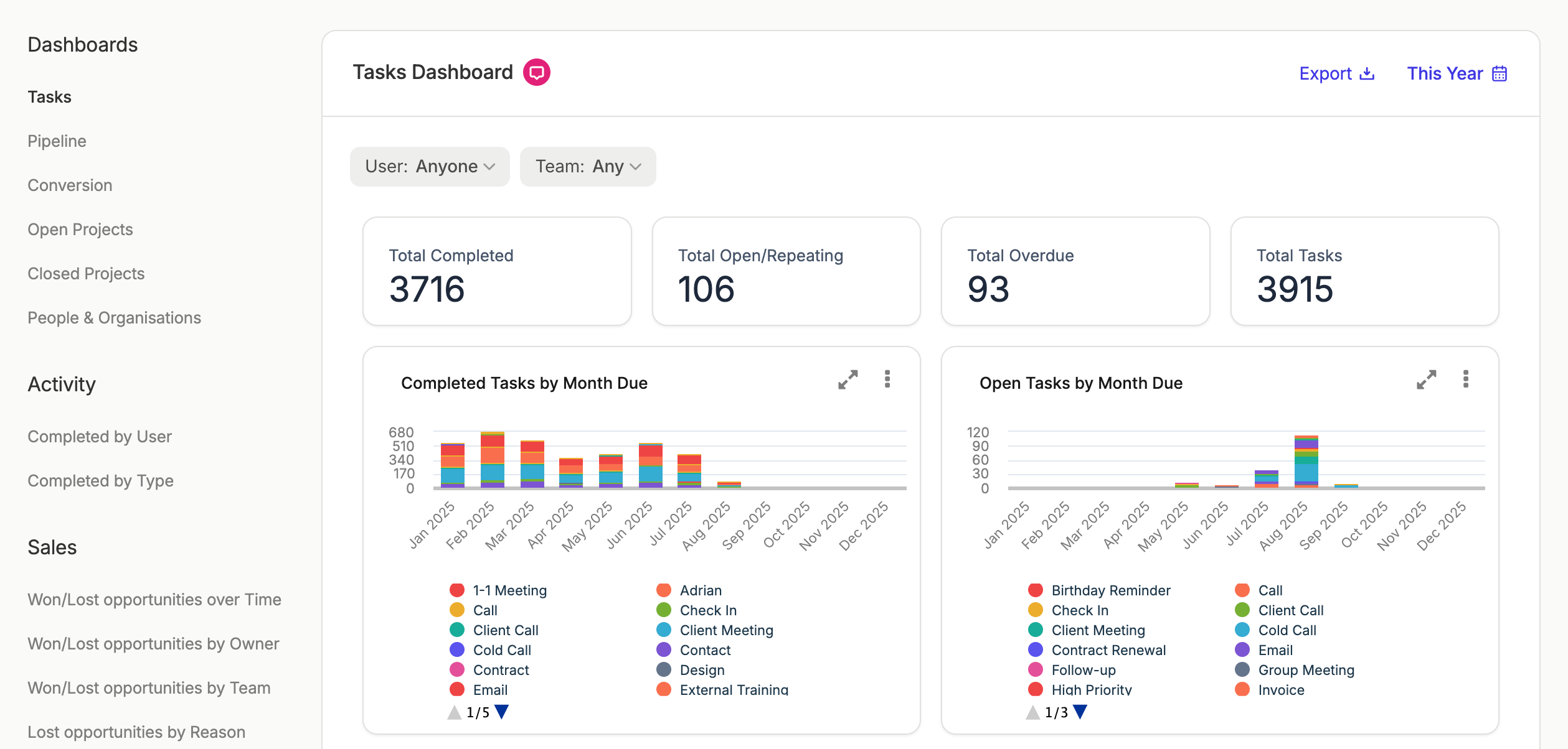 un panel que muestra las tareas completadas por mes de vencimiento y actividad