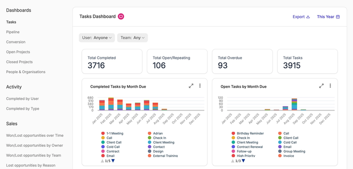 a dashboard showing completed tasks by month due and activity