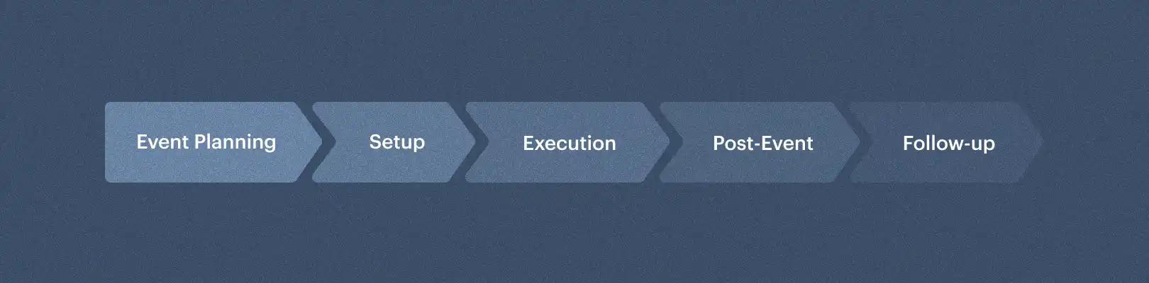 Funnel diagram showing: Event planning, Setup, Execution, Post-event, Follow-up