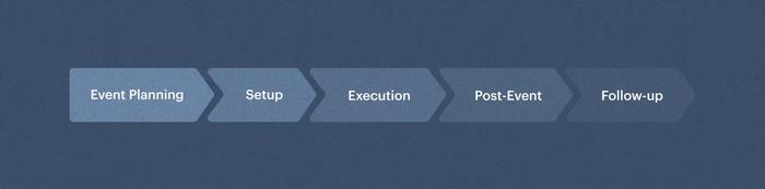 Funnel diagram showing: Event planning, Setup, Execution, Post-event, Follow-up