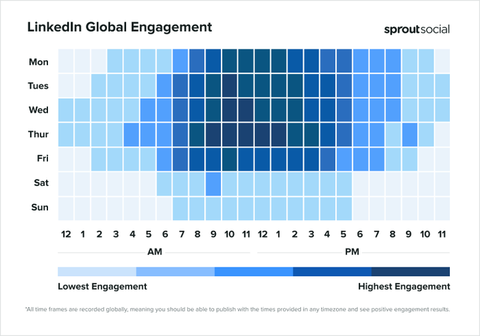 a graph showing linkedin global engagement by sproutsocial