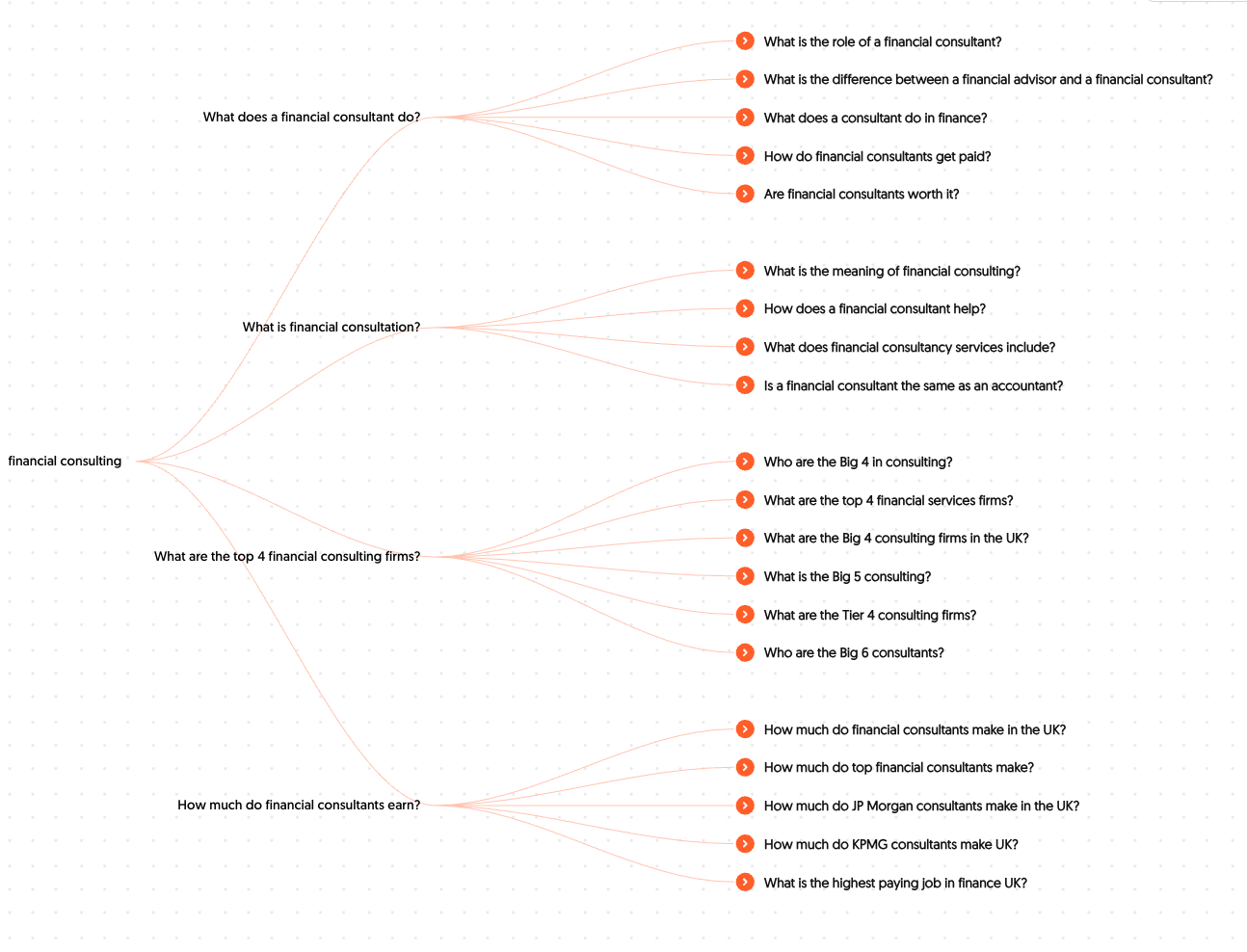 A list of questions related to financial consulting.