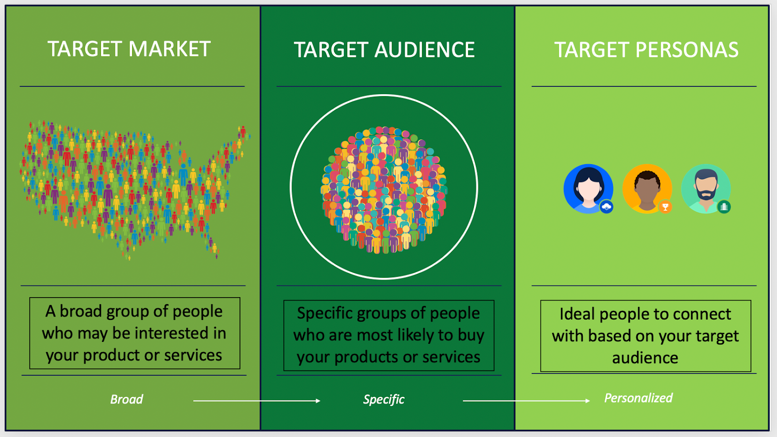 Un diagrama del mercado objetivo, la audiencia objetivo y las personas objetivo.