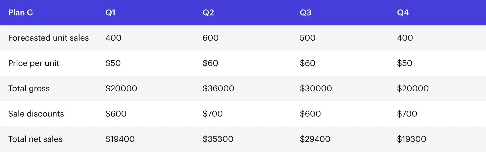 annual sales budget example