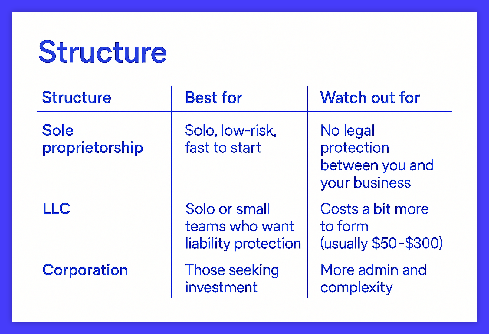 A chart showing the structure of a business.