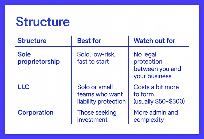 A chart showing the structure of a business.