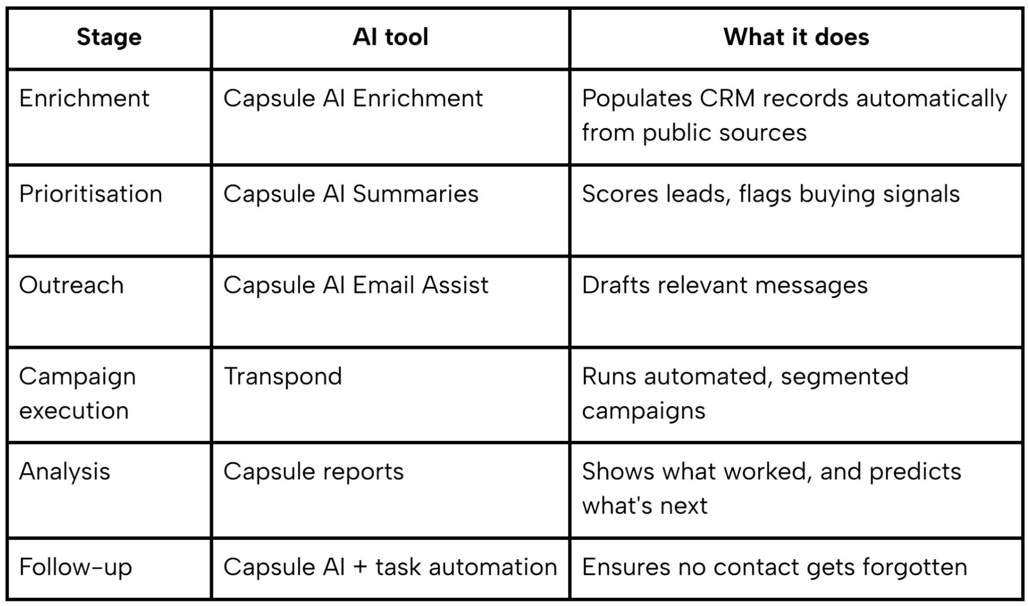 Table outlining AI tools for various customer relationship management stages: enrichment, prioritisation, outreach, campaign execution, analysis, and follow-up.