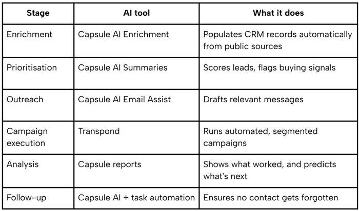 Table outlining AI tools for various customer relationship management stages: enrichment, prioritisation, outreach, campaign execution, analysis, and follow-up.