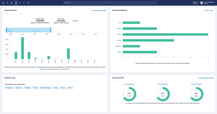 Full Sales pipeline dashboard view with all four charts