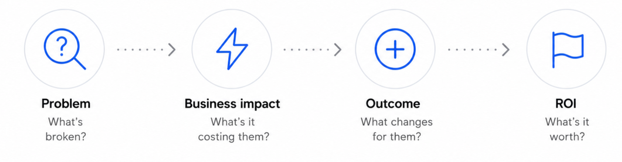 Diagram showing a four-step process: Problem (What's broken?), Business impact (What's it costing them?), Outcome (What changes for them?), and ROI (What's it worth?).