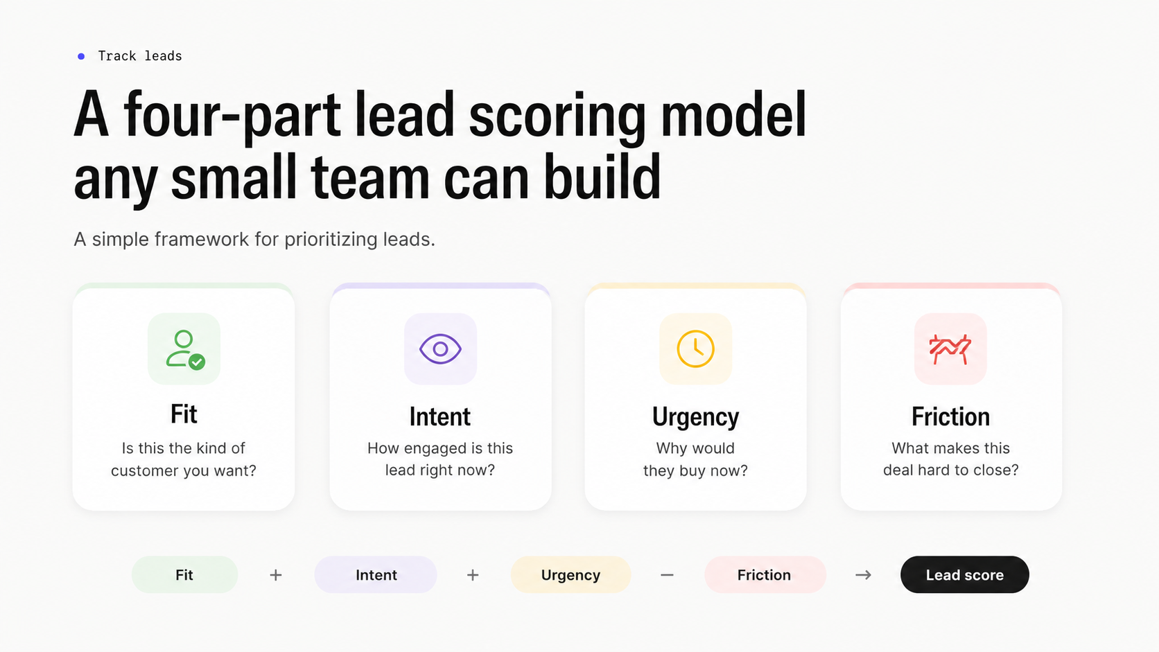A diagram outlining a four-part lead scoring model with factors Fit, Intent, Urgency, and Friction, which combine to calculate a lead score.