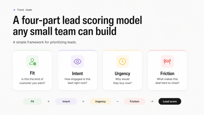 A diagram outlining a four-part lead scoring model with factors Fit, Intent, Urgency, and Friction, which combine to calculate a lead score.