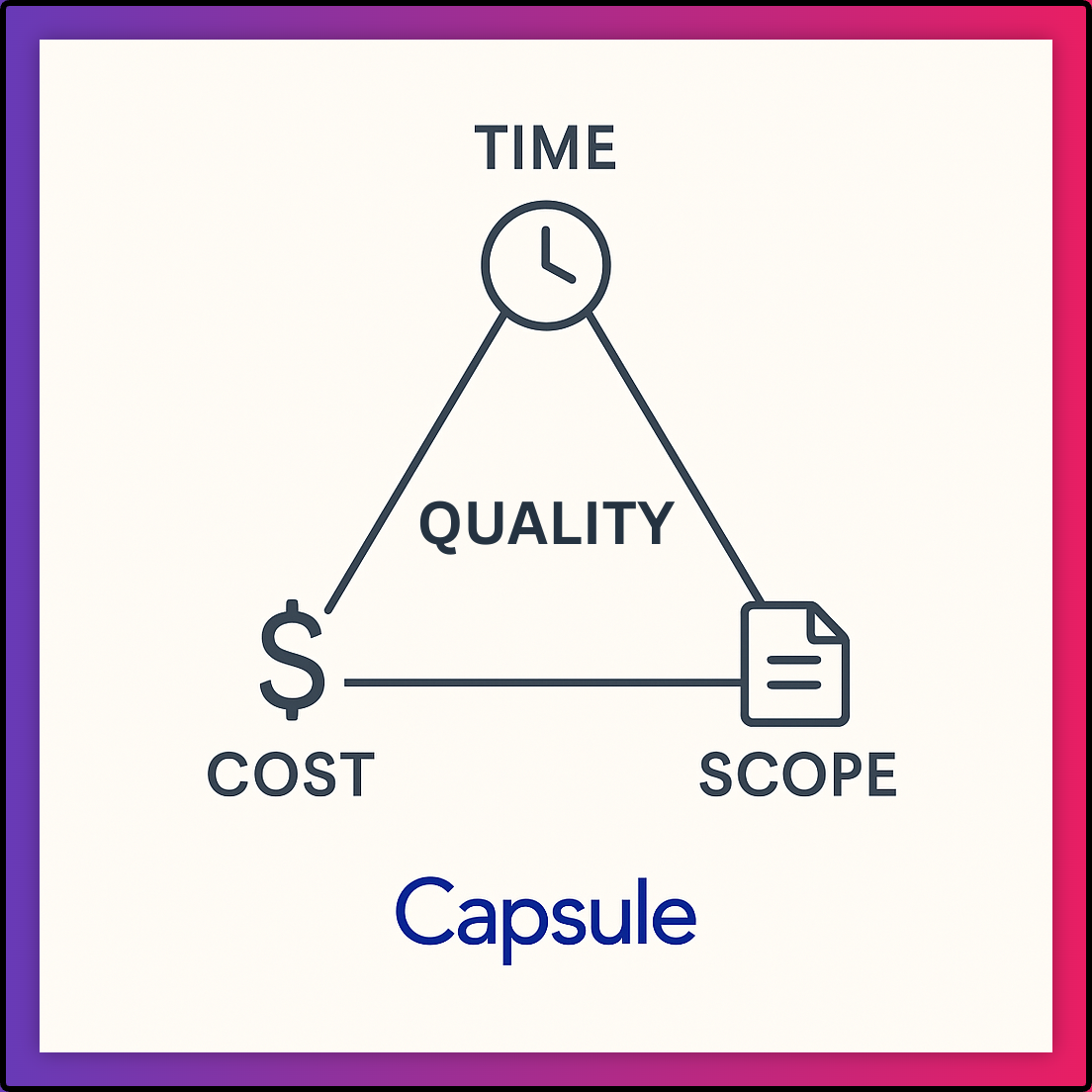 A triangle diagram labeled with "Time," "Cost," and "Scope" at each corner and "Quality" at the center, representing the project management triple constraint.