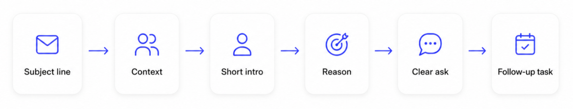 A workflow diagram with six steps: Subject line, Context, Short intro, Reason, Clear ask, and Follow-up task.