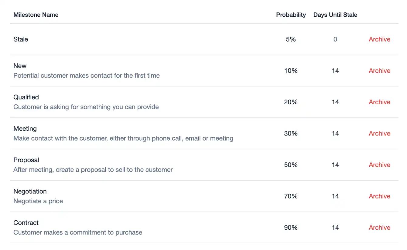 una tabla que muestra la probabilidad de que un cliente haga contacto por primera vez 