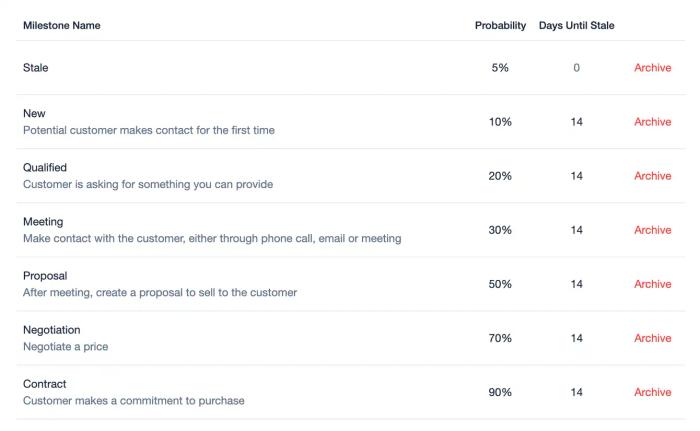 a table showing the probability of a customer making contact for the first time